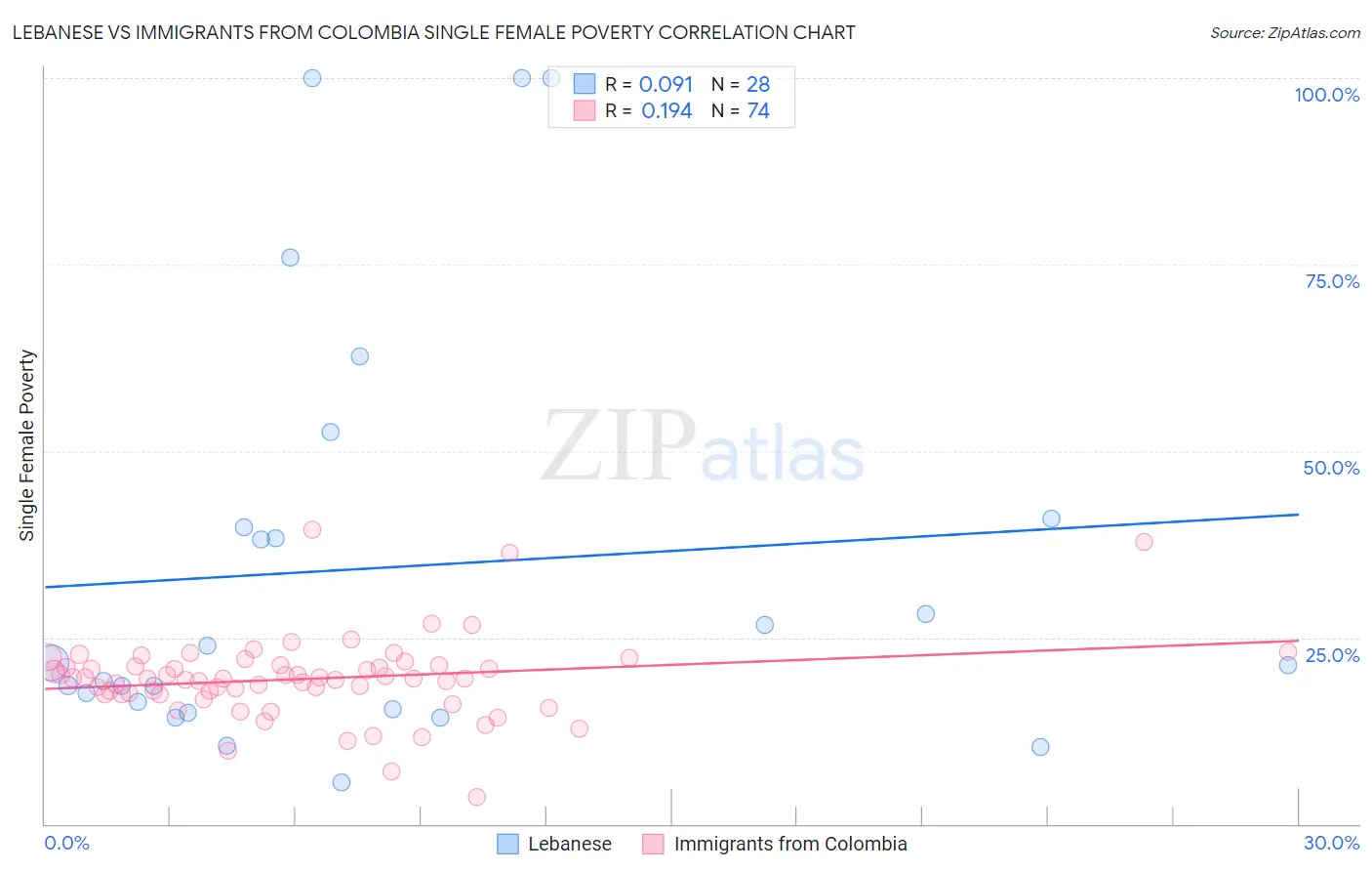 Lebanese vs Immigrants from Colombia Single Female Poverty