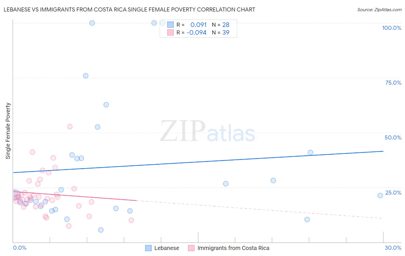 Lebanese vs Immigrants from Costa Rica Single Female Poverty