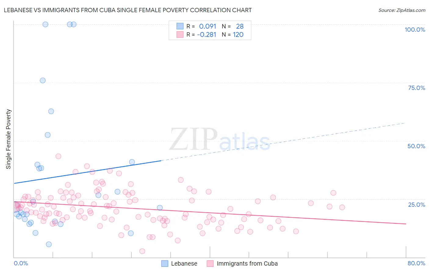 Lebanese vs Immigrants from Cuba Single Female Poverty