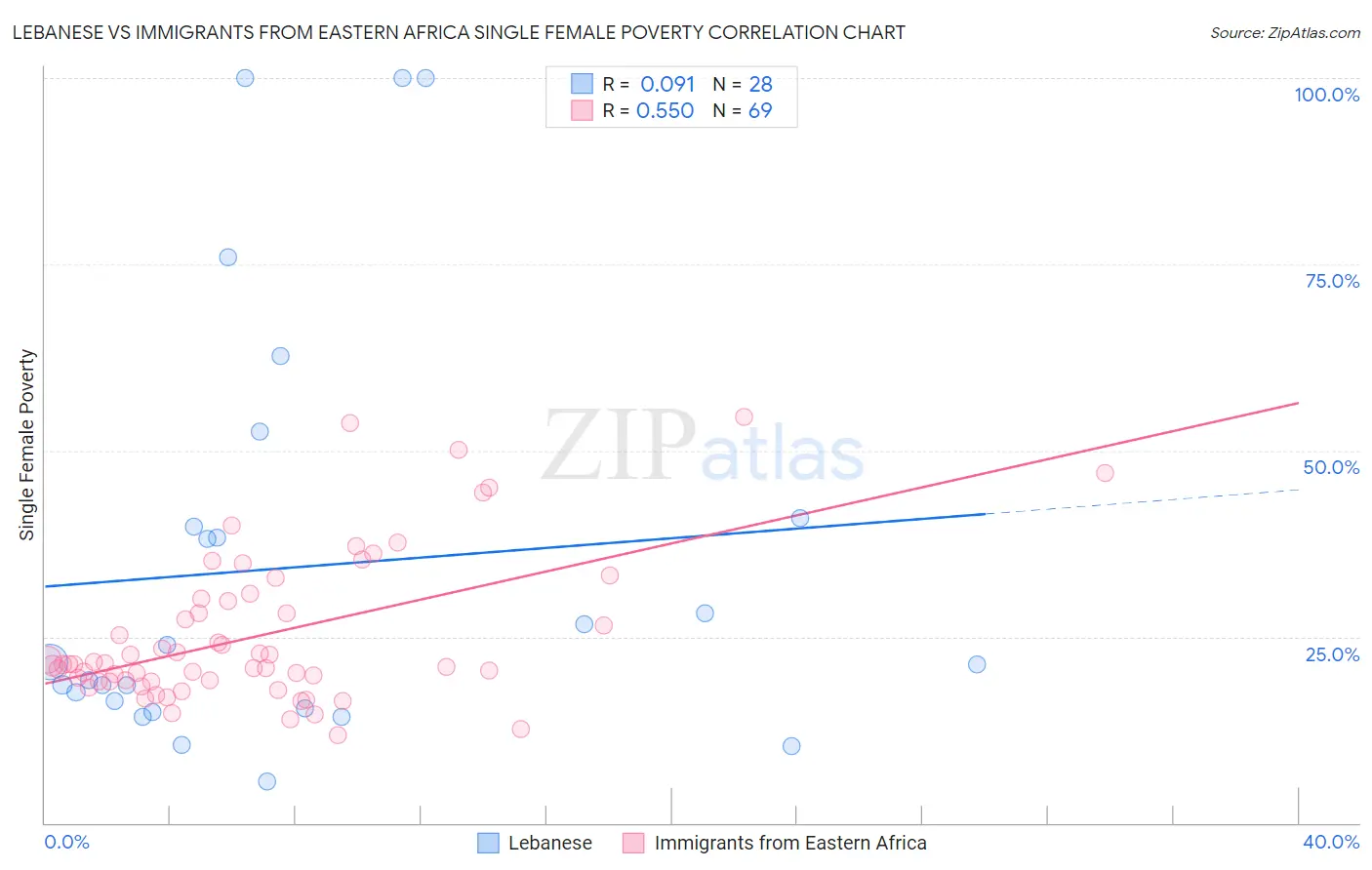 Lebanese vs Immigrants from Eastern Africa Single Female Poverty