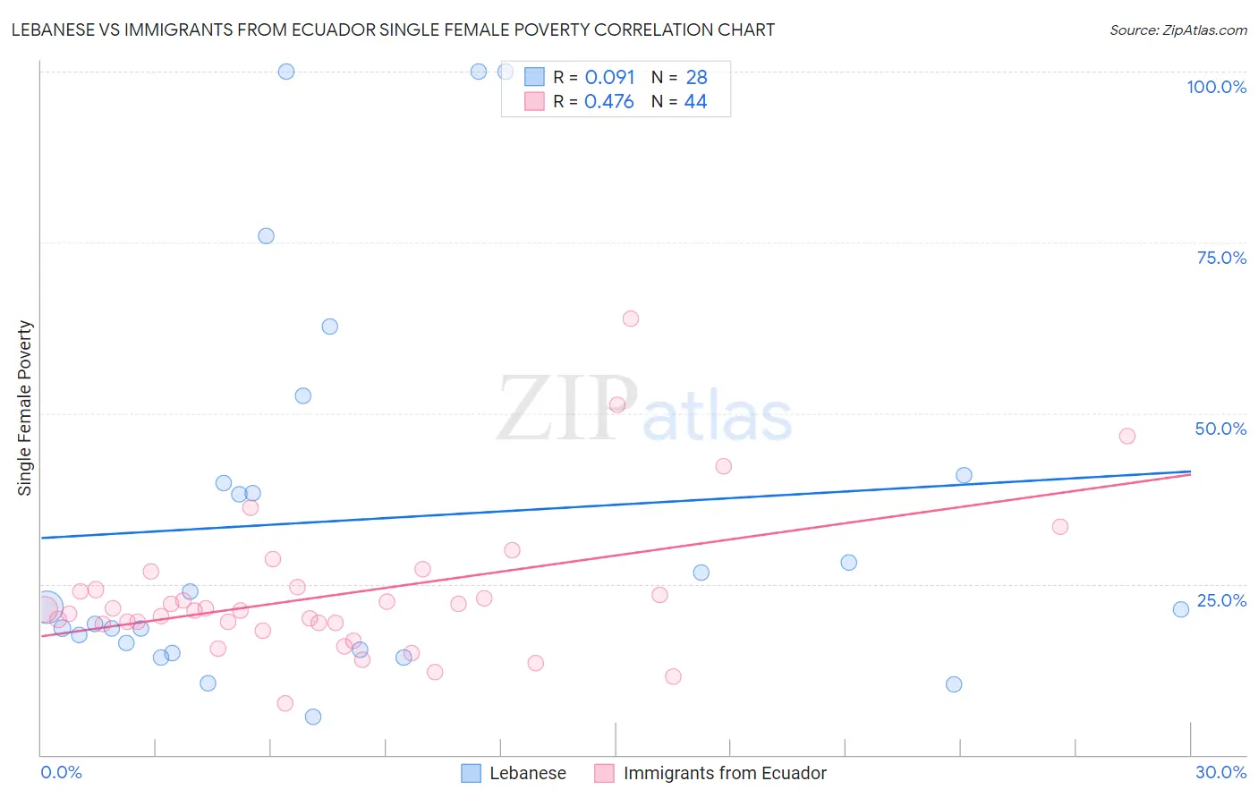 Lebanese vs Immigrants from Ecuador Single Female Poverty