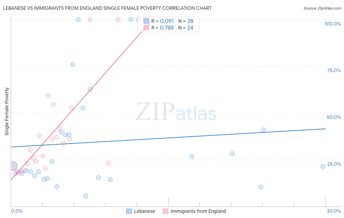 Lebanese vs Immigrants from England Single Female Poverty