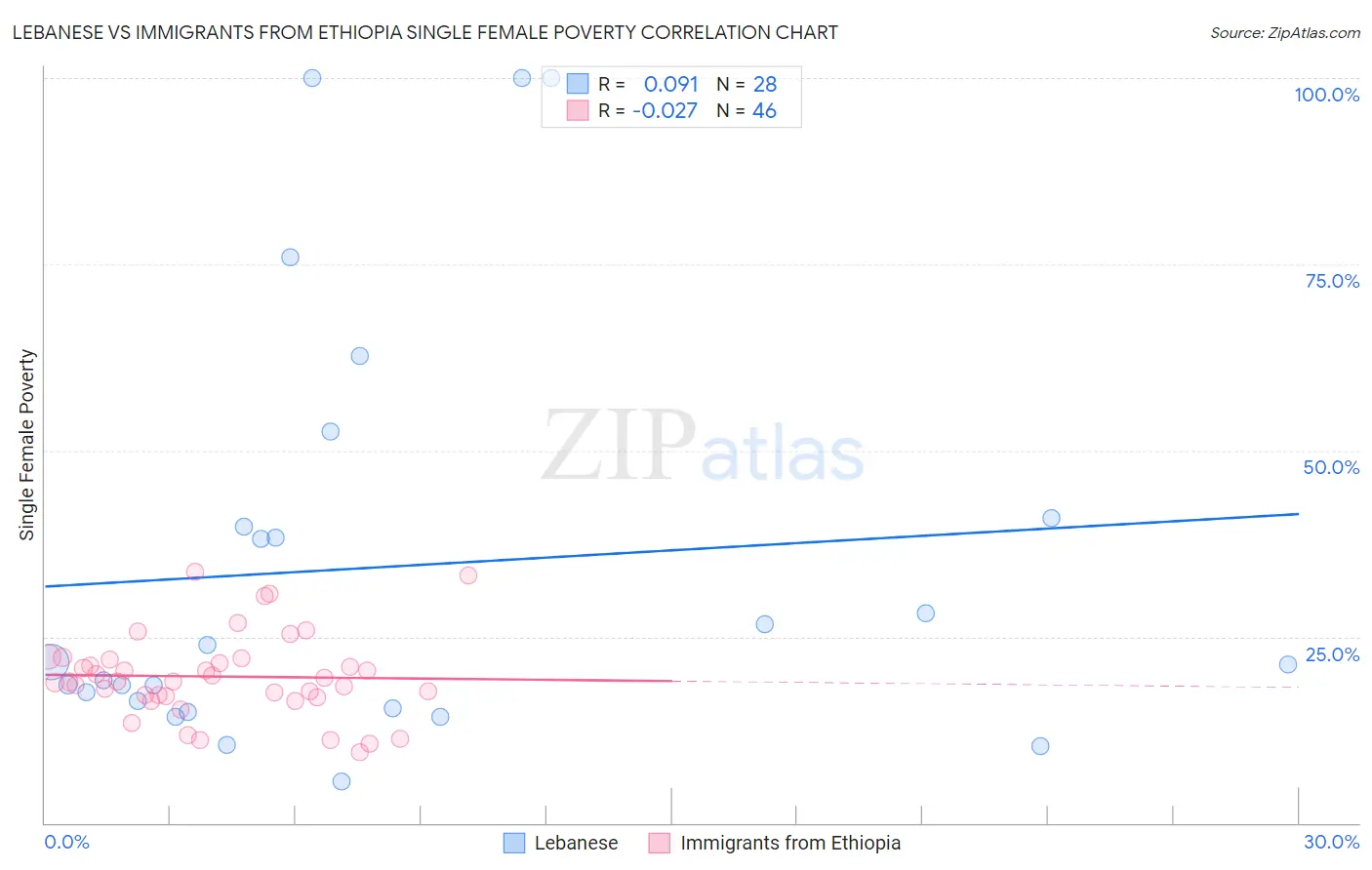 Lebanese vs Immigrants from Ethiopia Single Female Poverty