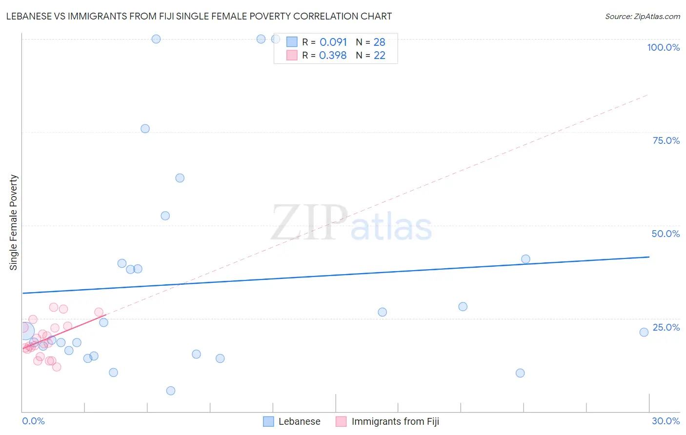 Lebanese vs Immigrants from Fiji Single Female Poverty