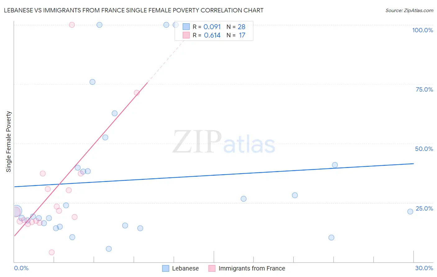 Lebanese vs Immigrants from France Single Female Poverty