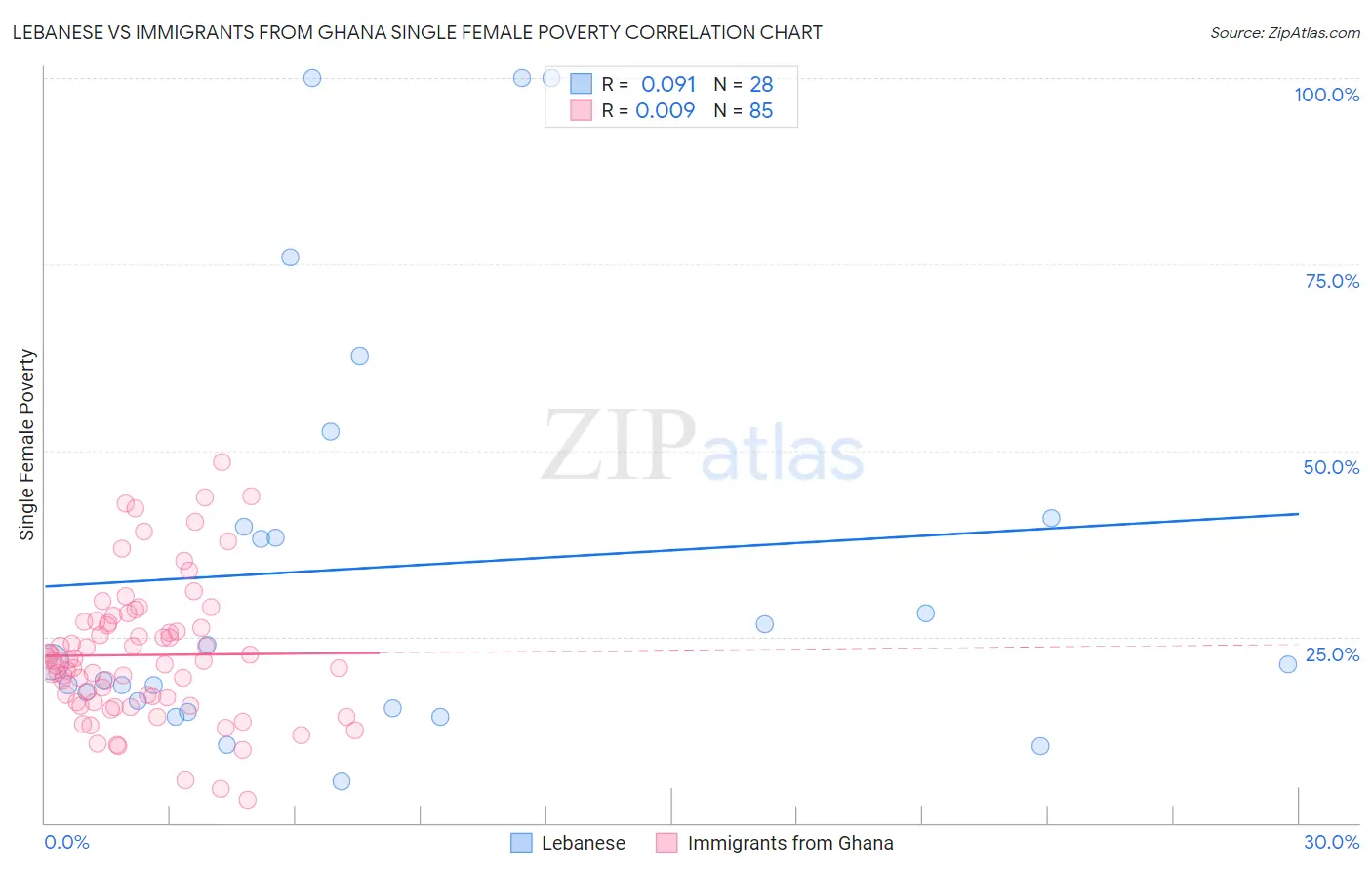 Lebanese vs Immigrants from Ghana Single Female Poverty