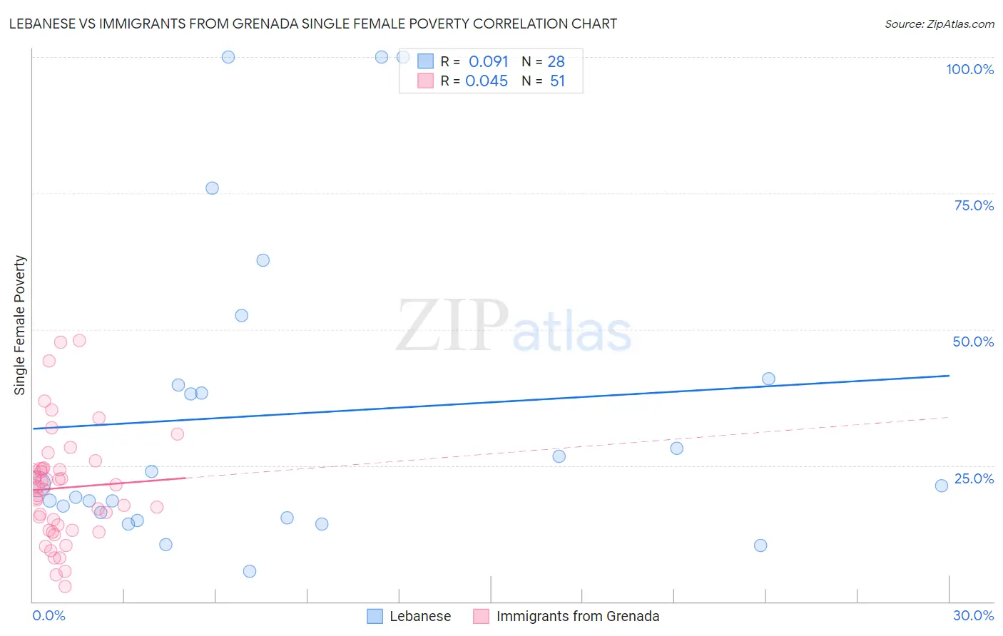 Lebanese vs Immigrants from Grenada Single Female Poverty