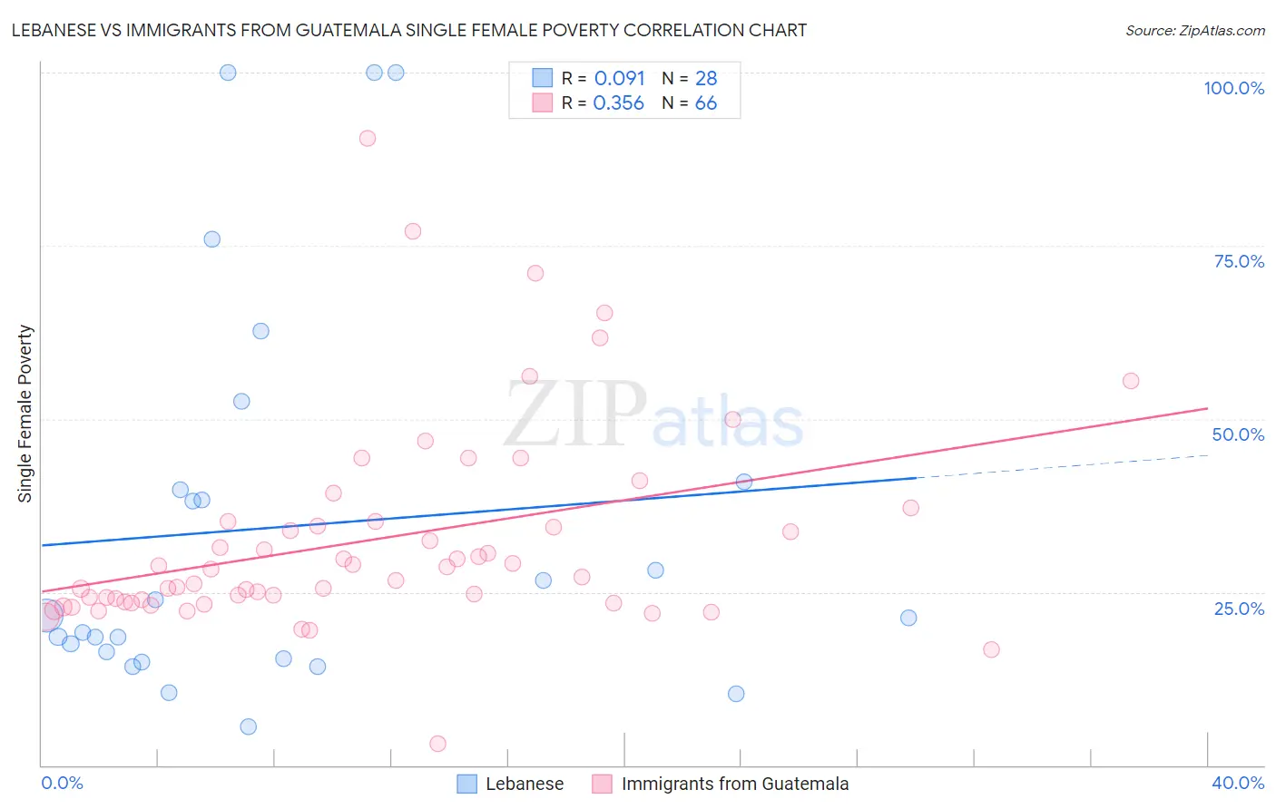 Lebanese vs Immigrants from Guatemala Single Female Poverty