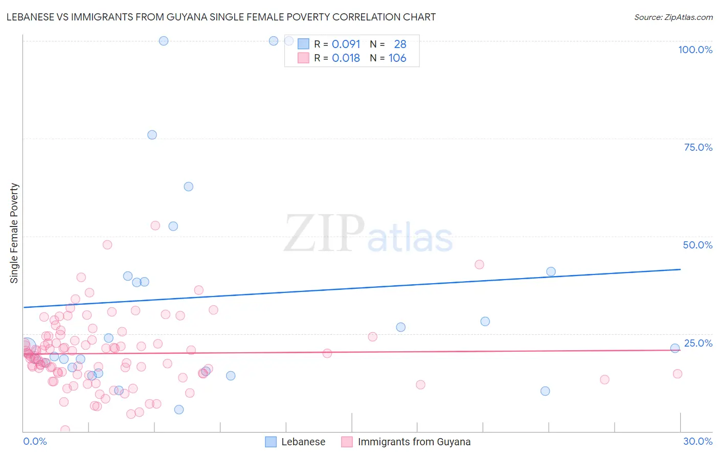 Lebanese vs Immigrants from Guyana Single Female Poverty