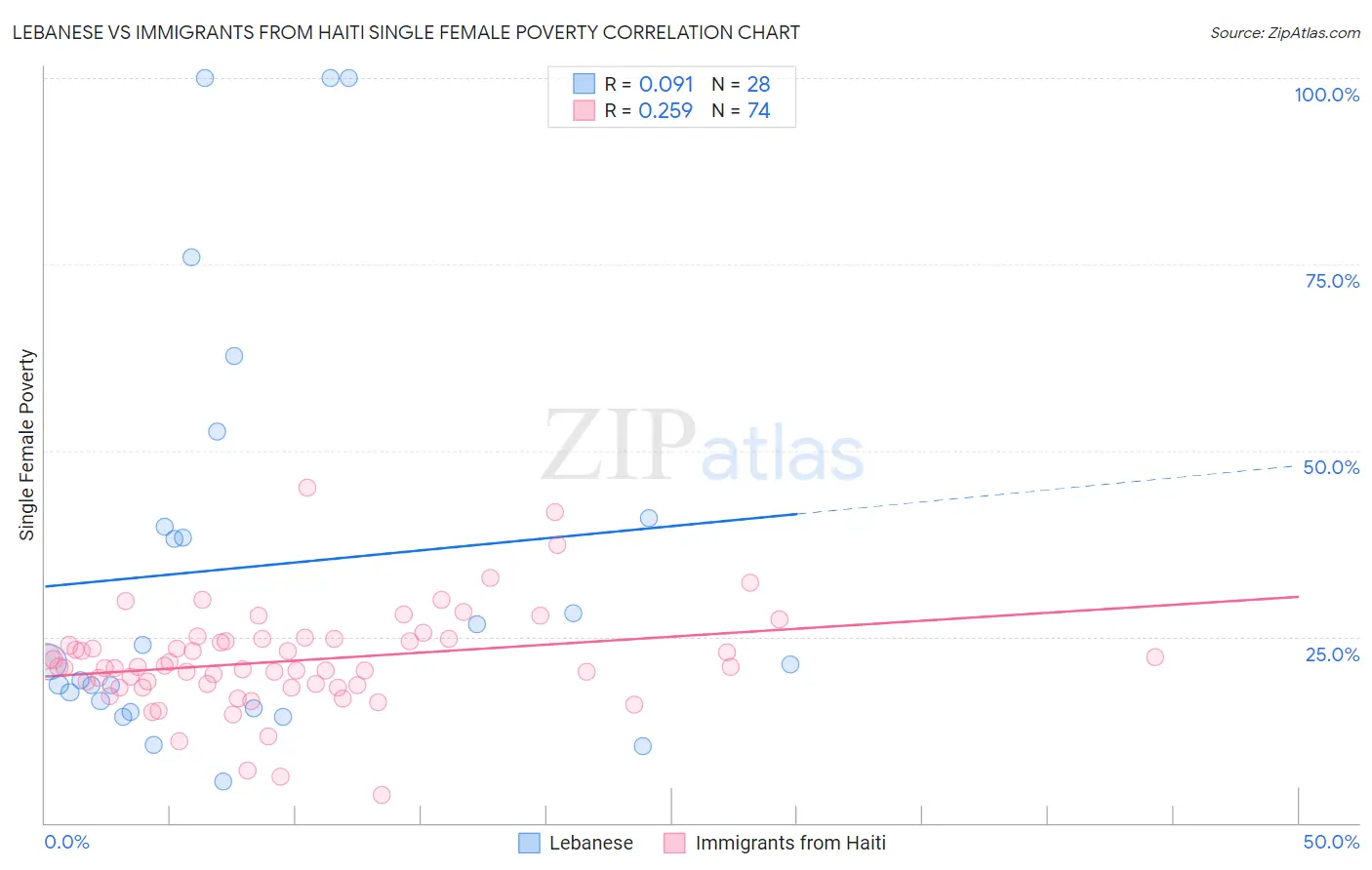 Lebanese vs Immigrants from Haiti Single Female Poverty