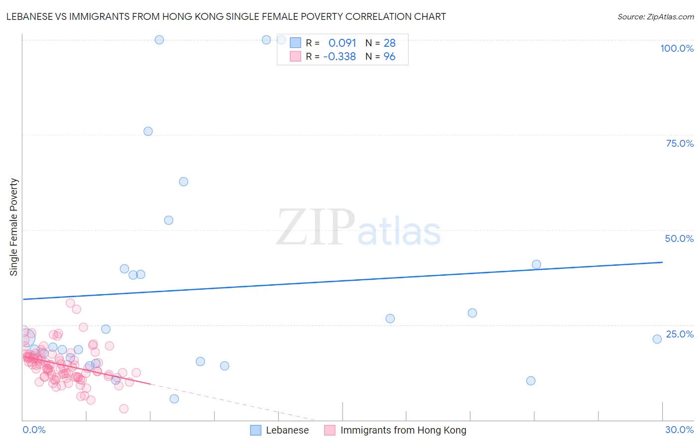 Lebanese vs Immigrants from Hong Kong Single Female Poverty