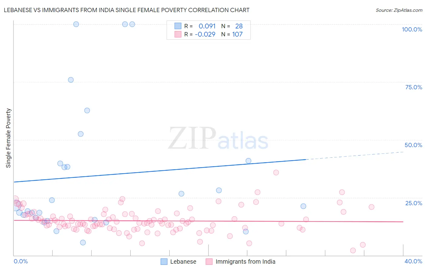 Lebanese vs Immigrants from India Single Female Poverty