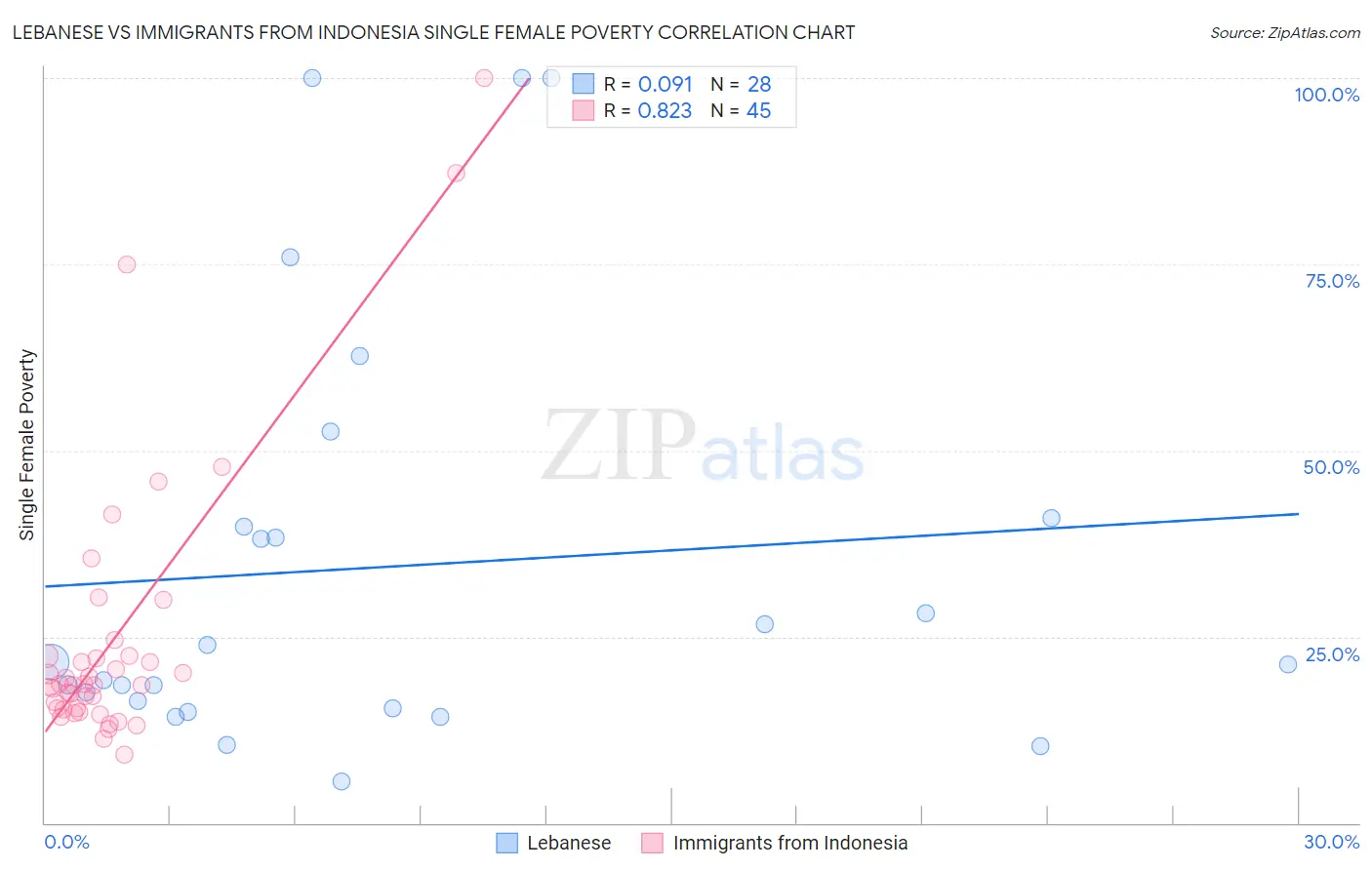 Lebanese vs Immigrants from Indonesia Single Female Poverty