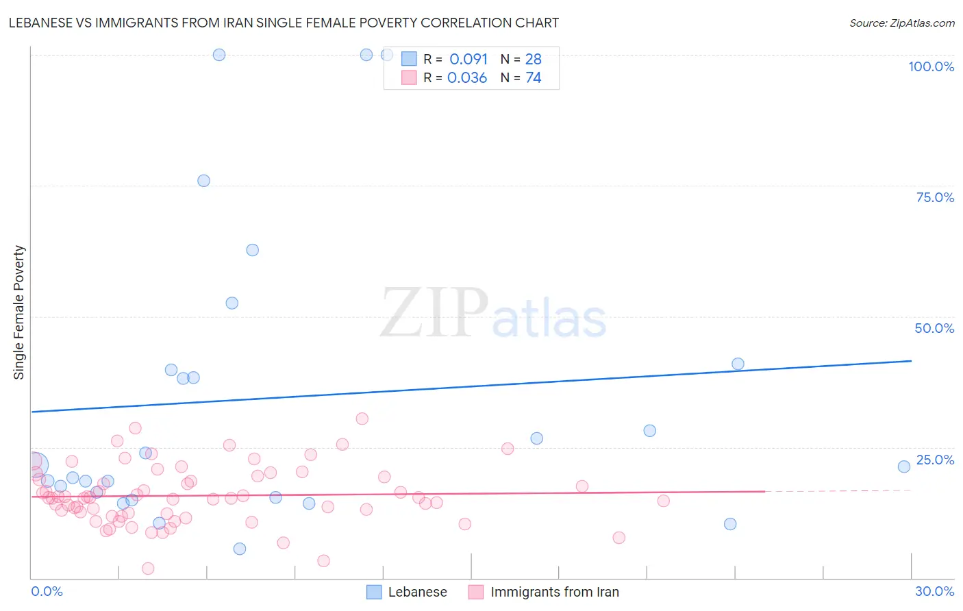 Lebanese vs Immigrants from Iran Single Female Poverty