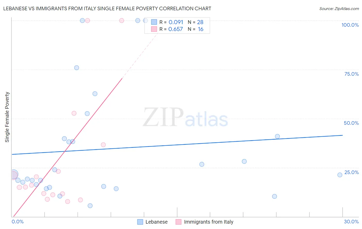 Lebanese vs Immigrants from Italy Single Female Poverty