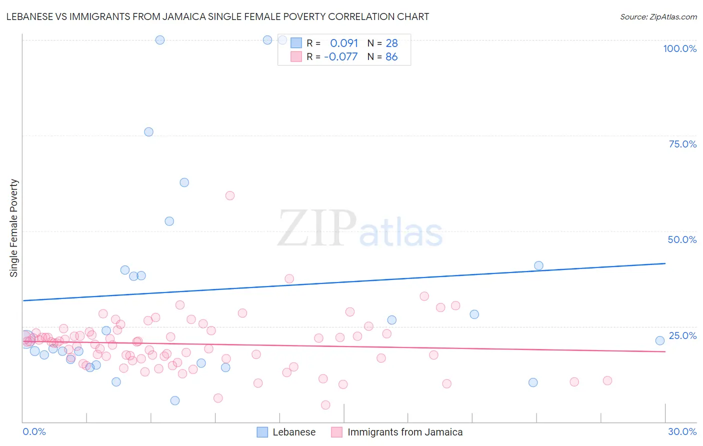 Lebanese vs Immigrants from Jamaica Single Female Poverty