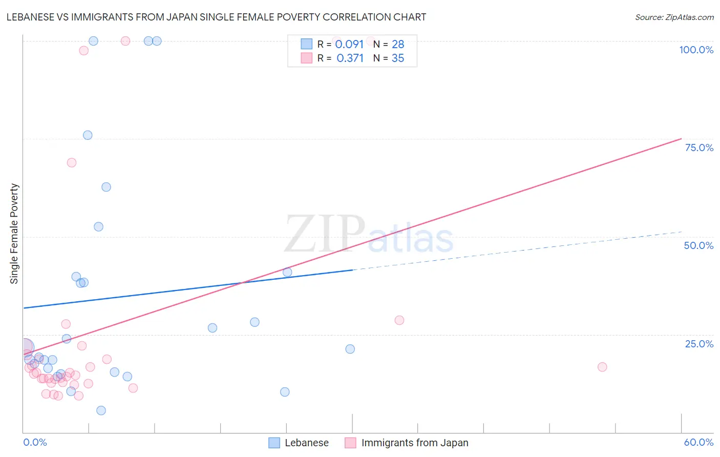 Lebanese vs Immigrants from Japan Single Female Poverty