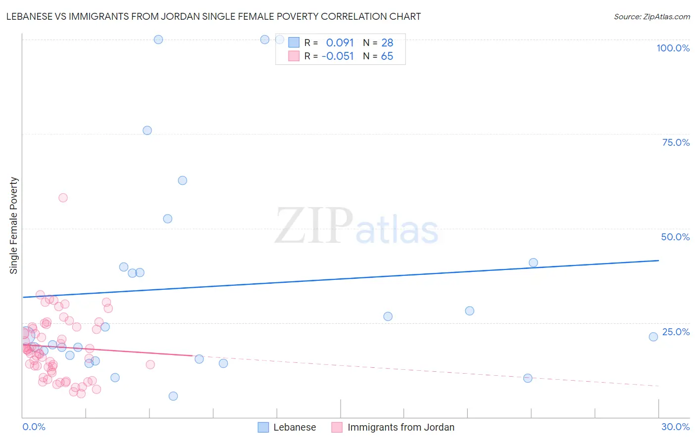Lebanese vs Immigrants from Jordan Single Female Poverty