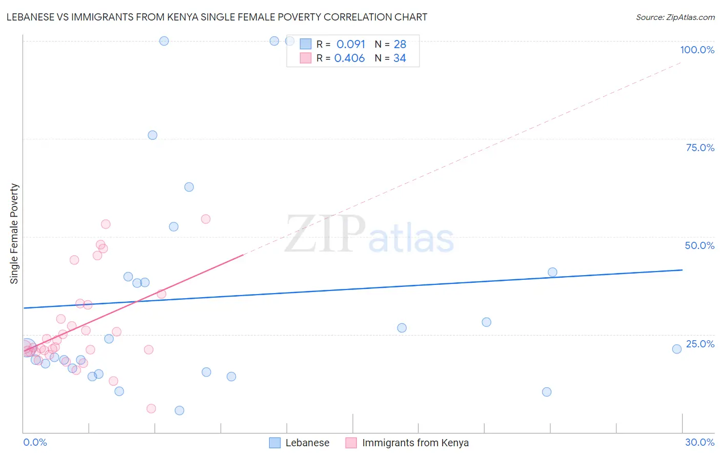 Lebanese vs Immigrants from Kenya Single Female Poverty