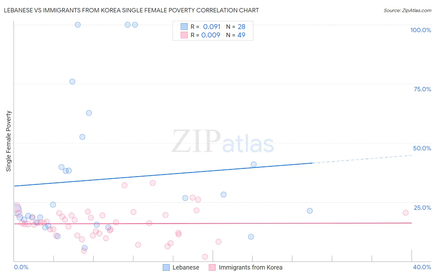 Lebanese vs Immigrants from Korea Single Female Poverty