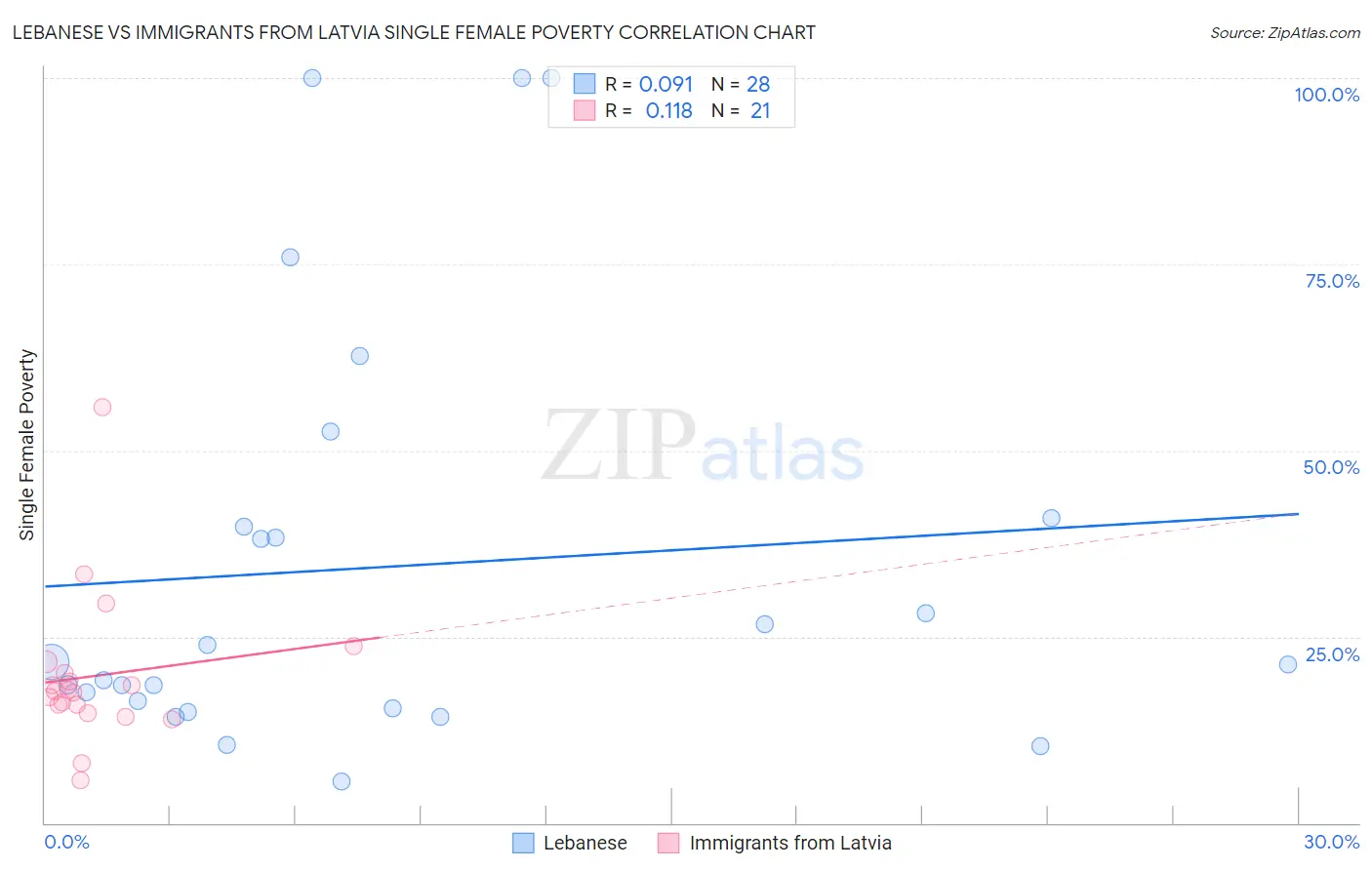 Lebanese vs Immigrants from Latvia Single Female Poverty