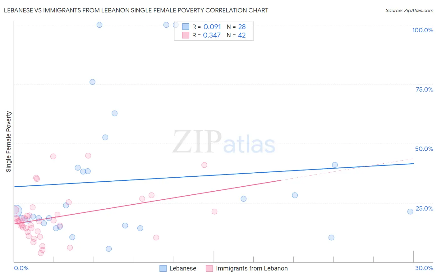 Lebanese vs Immigrants from Lebanon Single Female Poverty