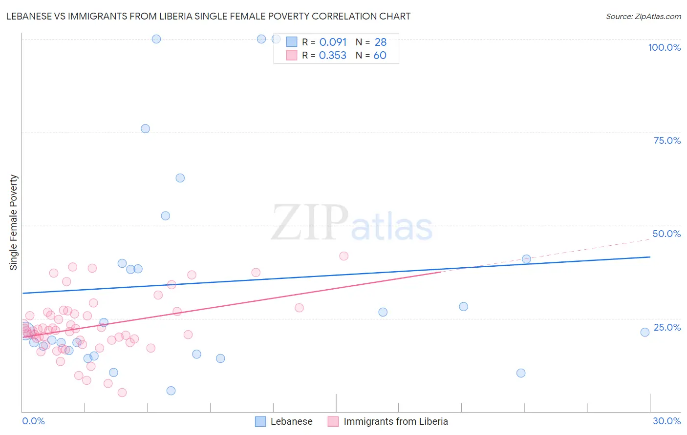 Lebanese vs Immigrants from Liberia Single Female Poverty