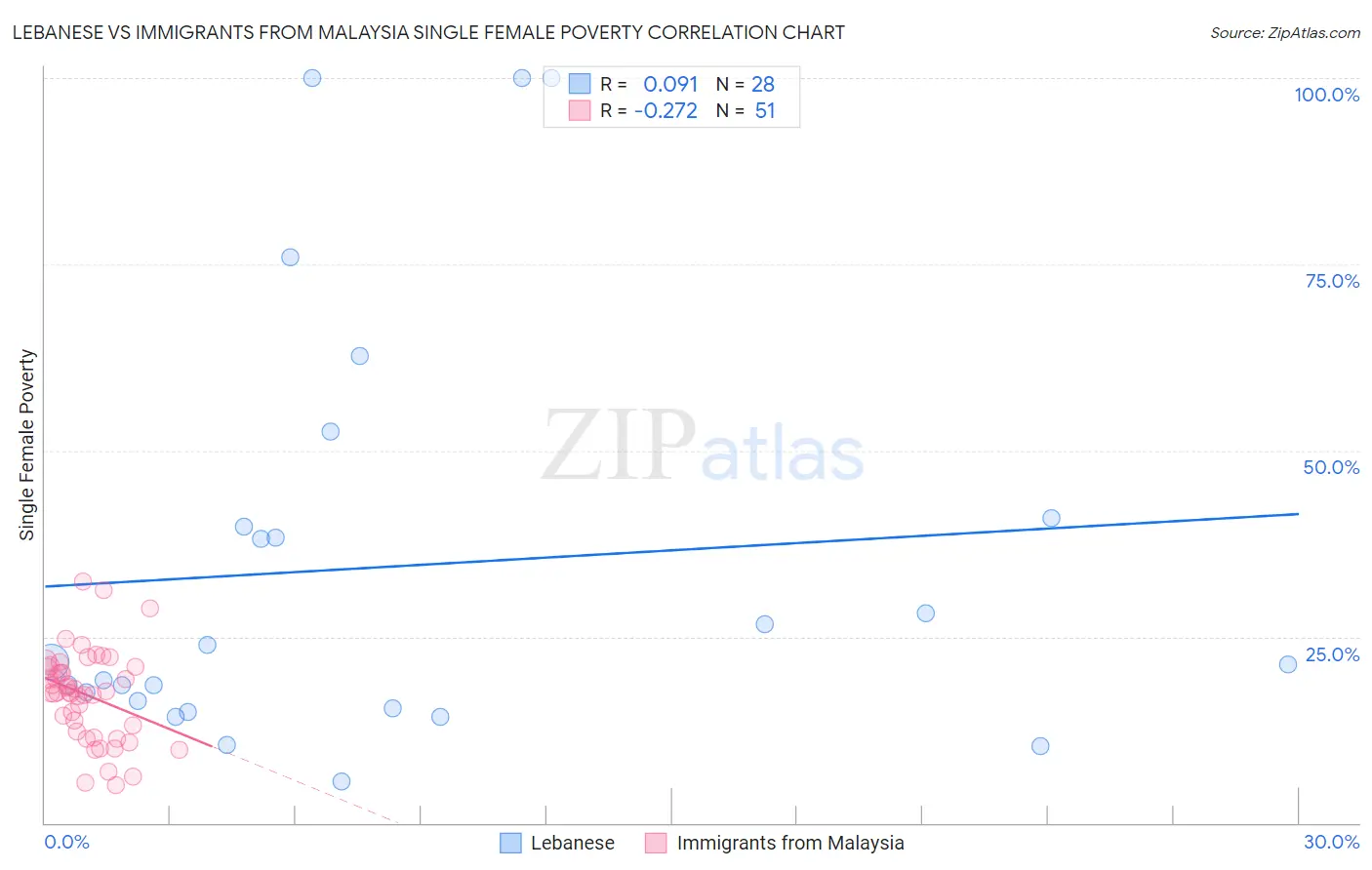 Lebanese vs Immigrants from Malaysia Single Female Poverty