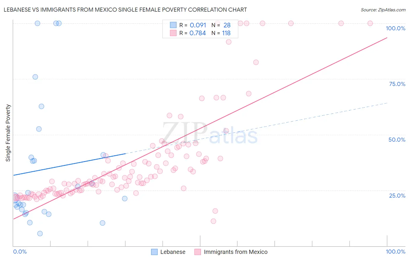 Lebanese vs Immigrants from Mexico Single Female Poverty