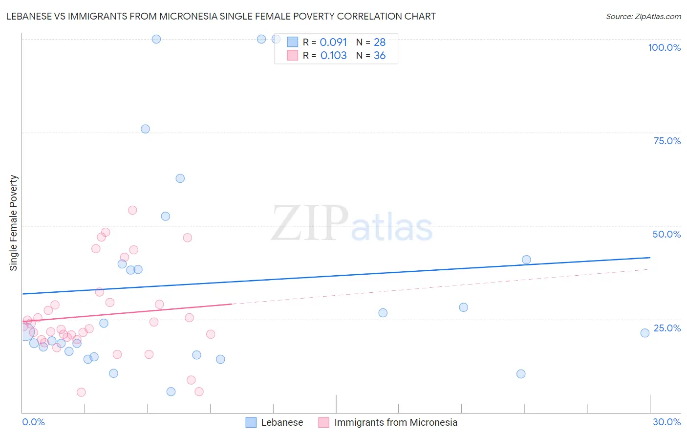 Lebanese vs Immigrants from Micronesia Single Female Poverty