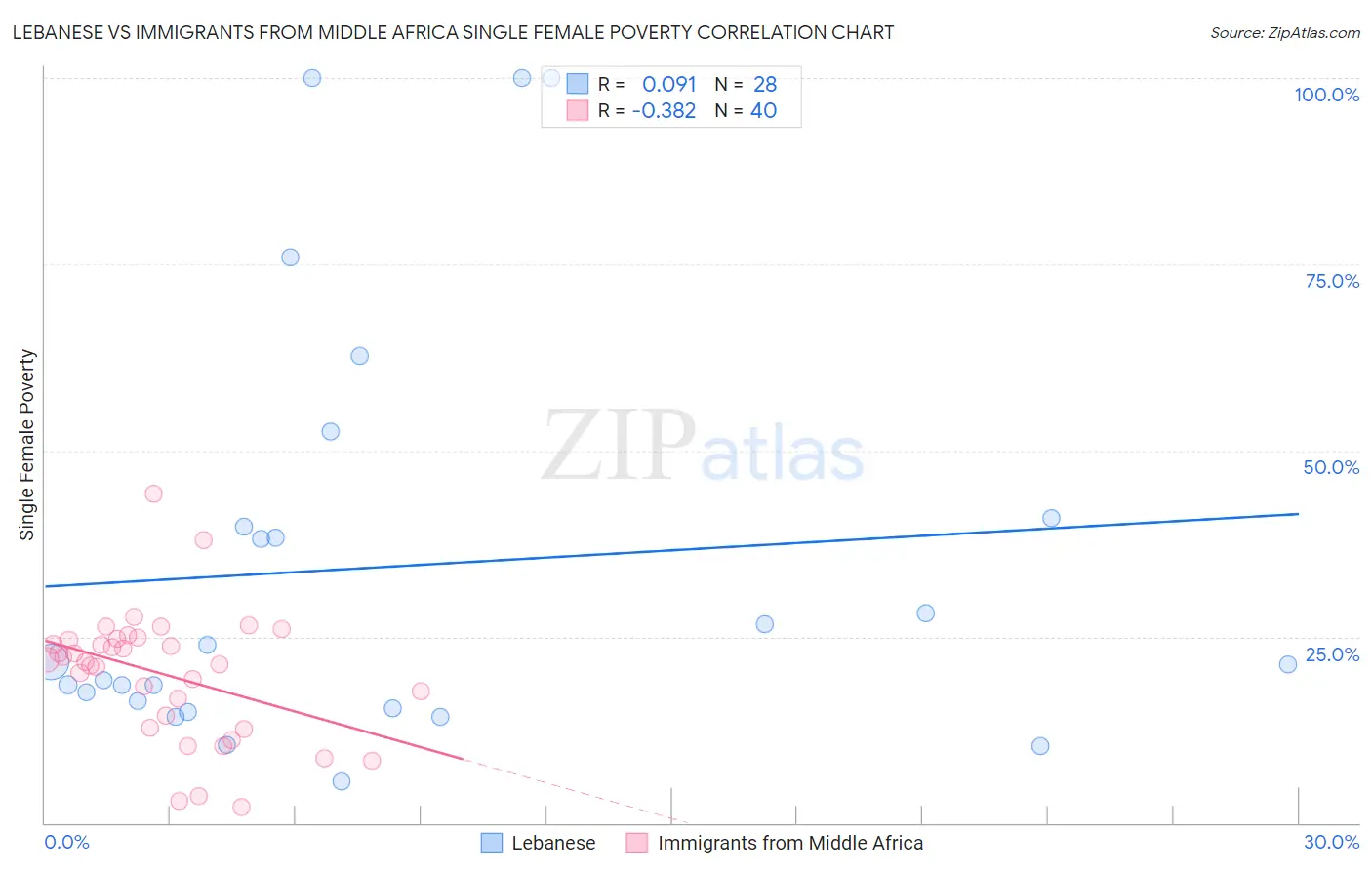 Lebanese vs Immigrants from Middle Africa Single Female Poverty