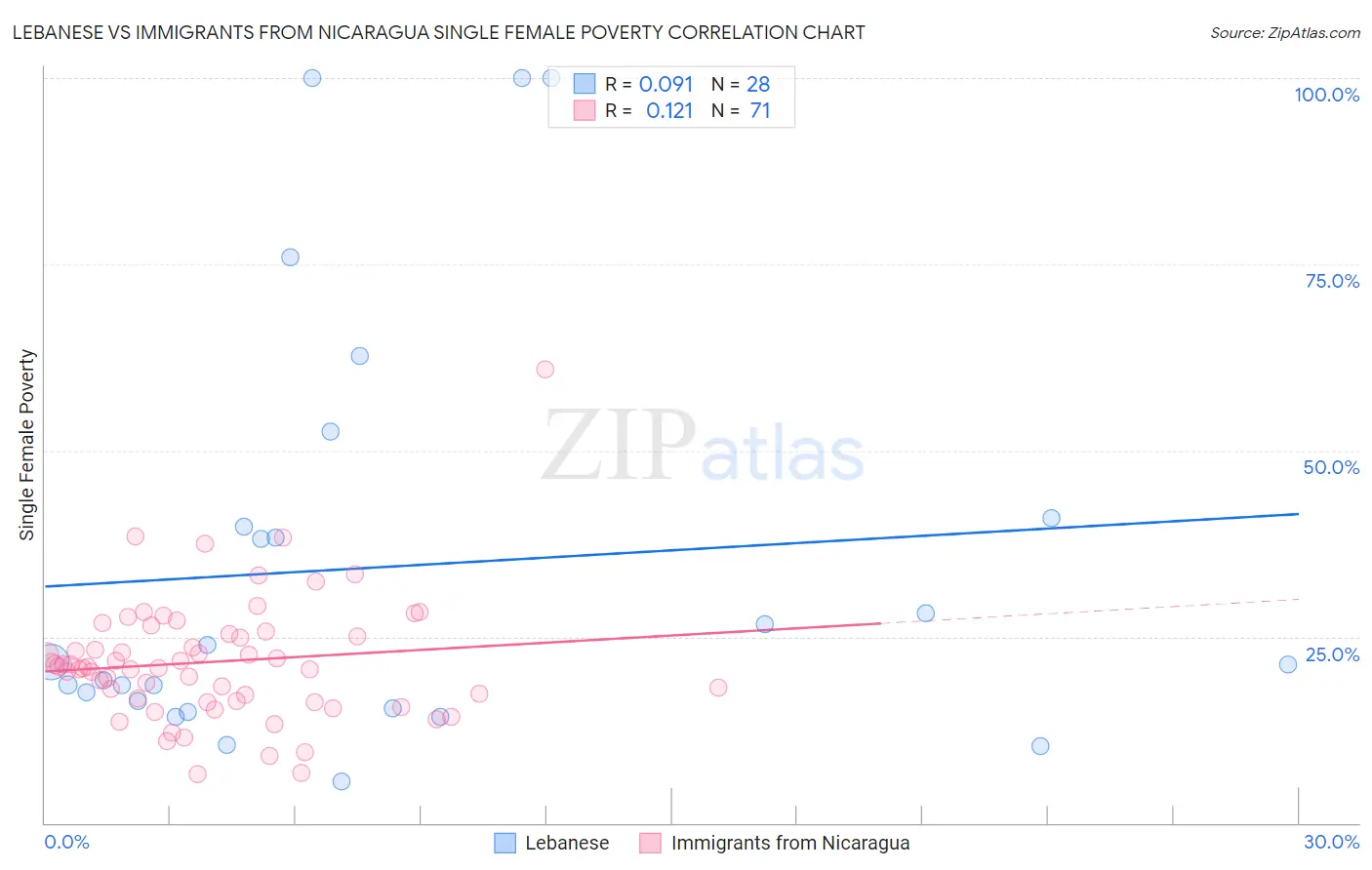 Lebanese vs Immigrants from Nicaragua Single Female Poverty