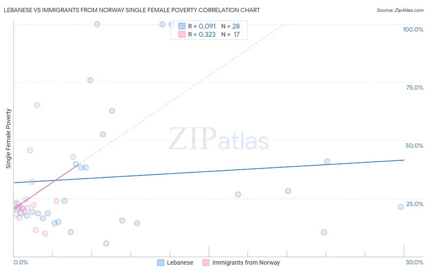 Lebanese vs Immigrants from Norway Single Female Poverty