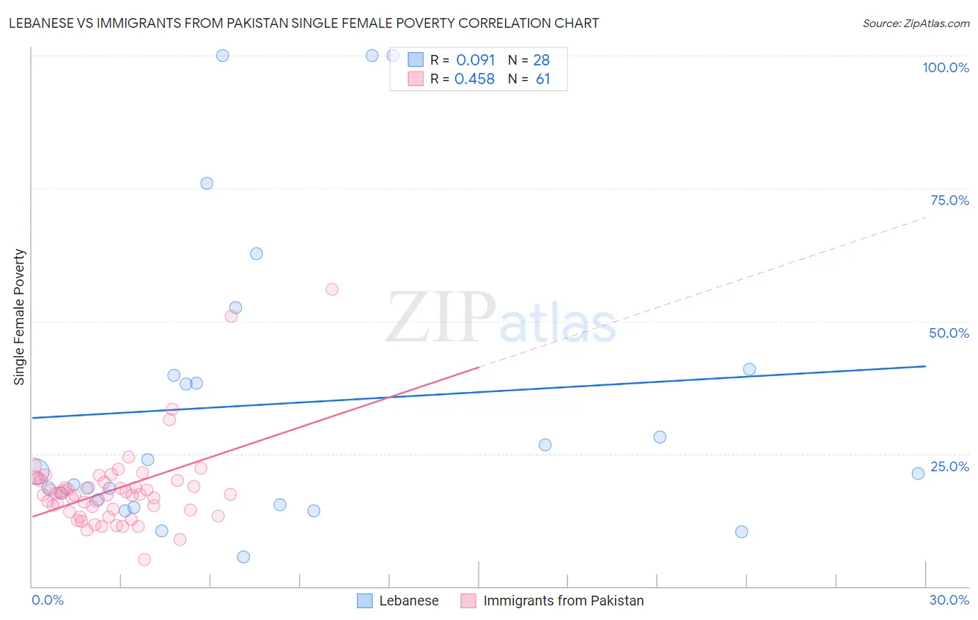 Lebanese vs Immigrants from Pakistan Single Female Poverty