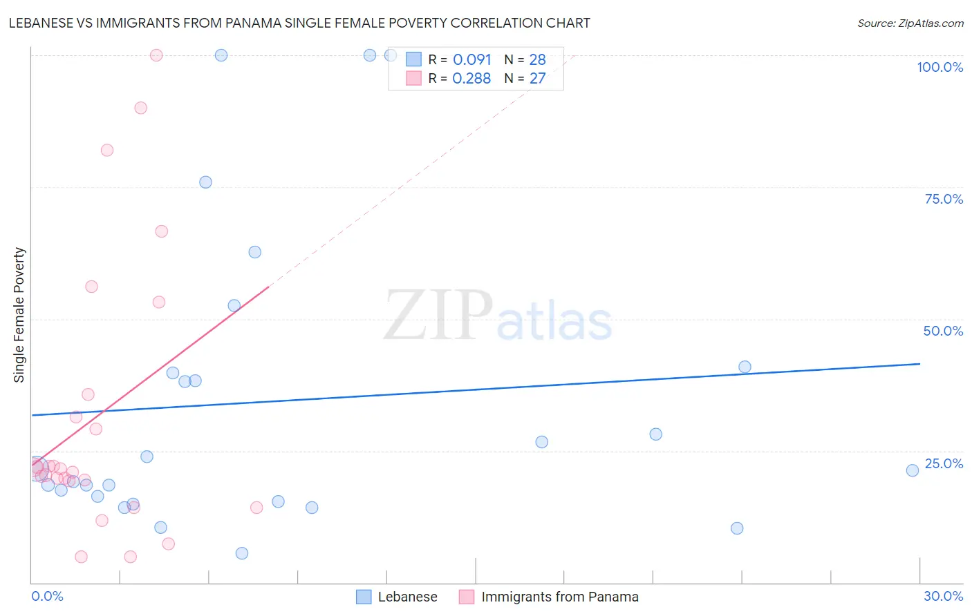 Lebanese vs Immigrants from Panama Single Female Poverty