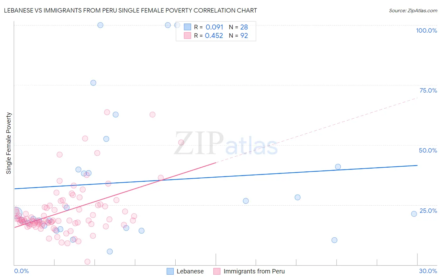 Lebanese vs Immigrants from Peru Single Female Poverty