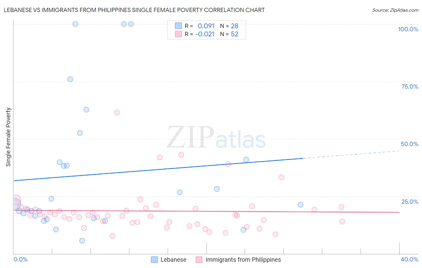 Lebanese vs Immigrants from Philippines Single Female Poverty