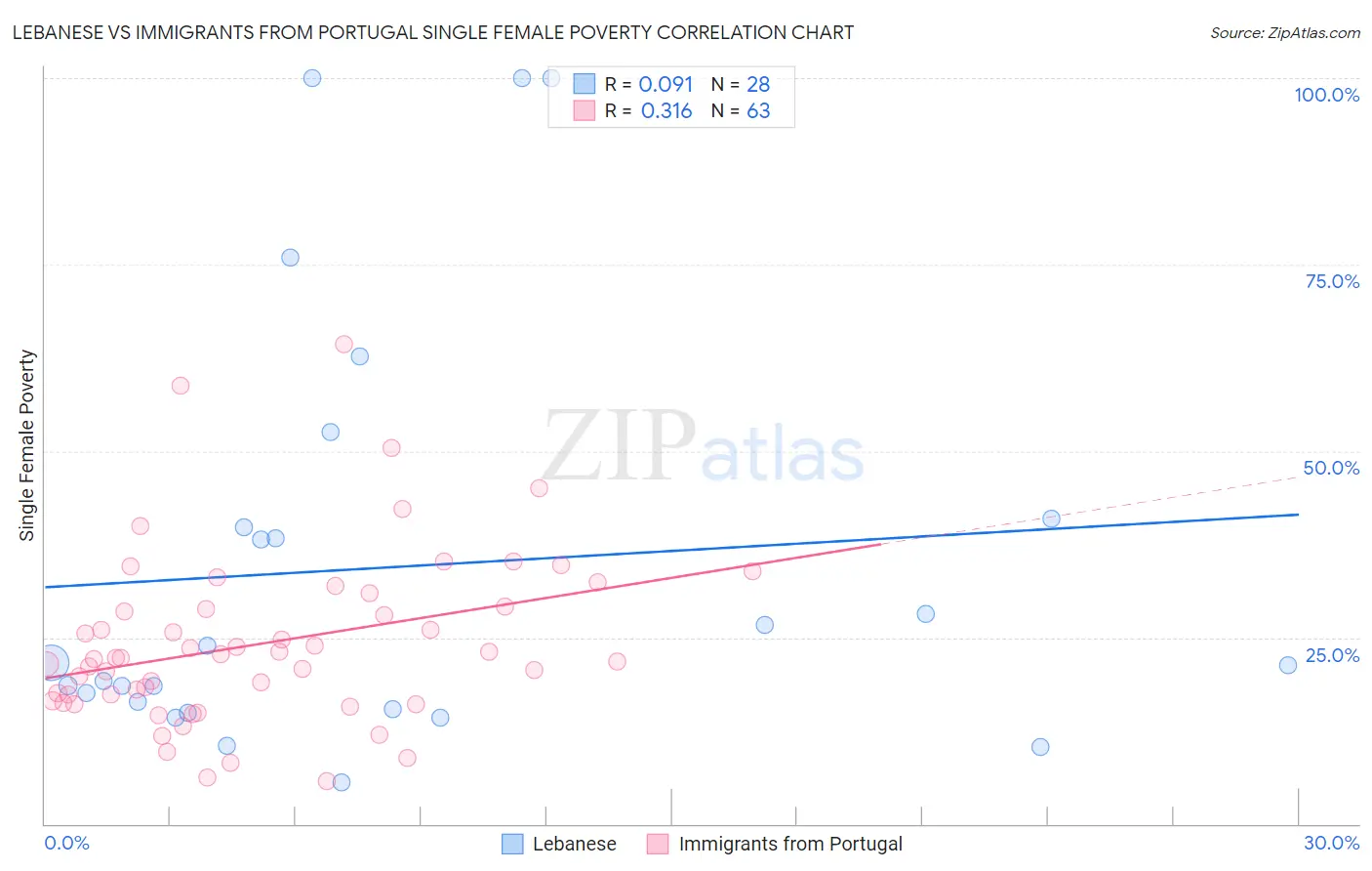 Lebanese vs Immigrants from Portugal Single Female Poverty