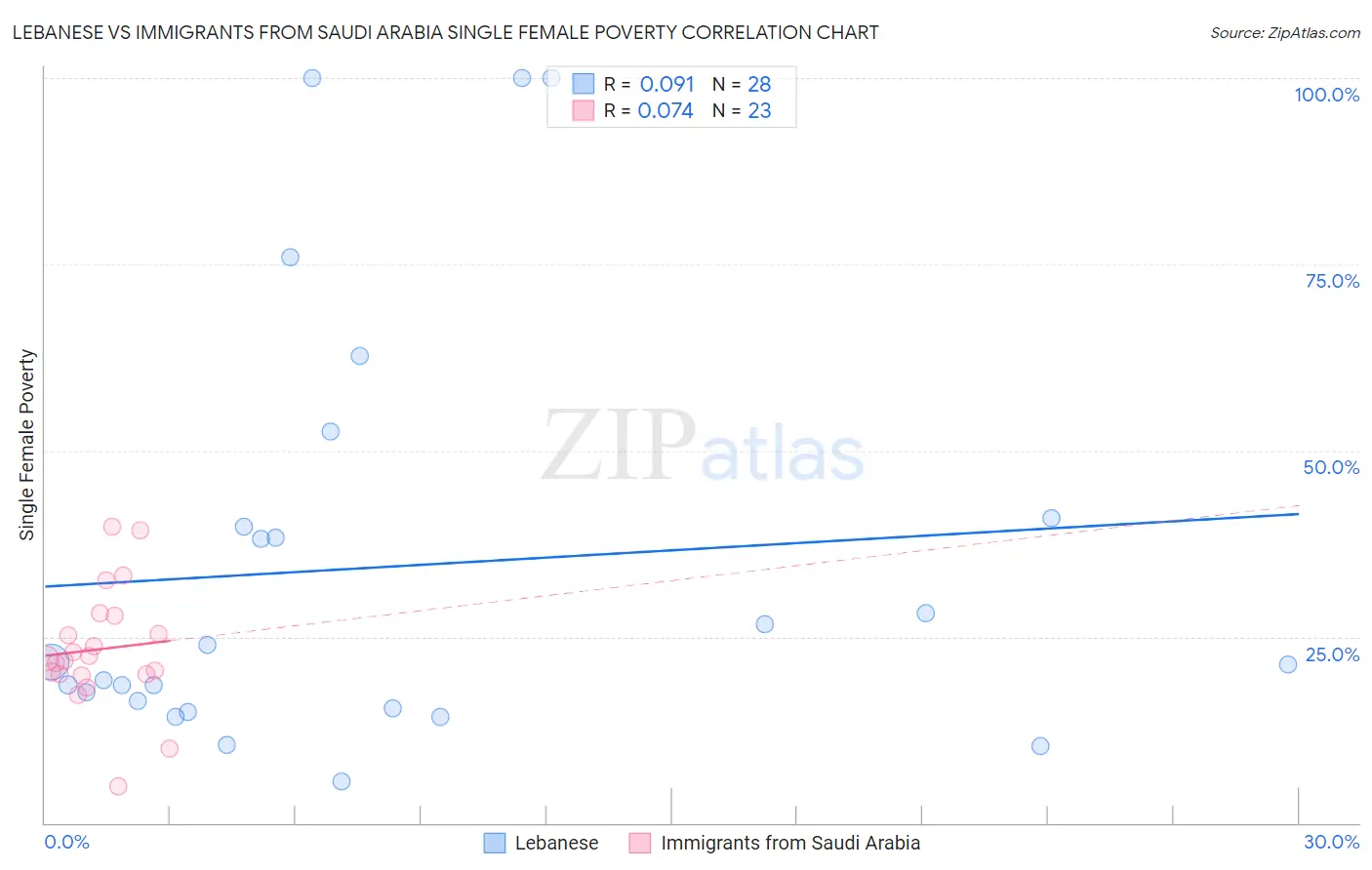 Lebanese vs Immigrants from Saudi Arabia Single Female Poverty