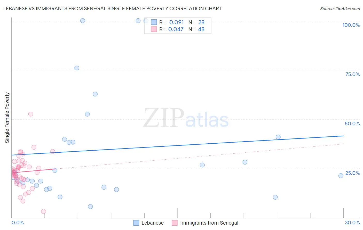 Lebanese vs Immigrants from Senegal Single Female Poverty