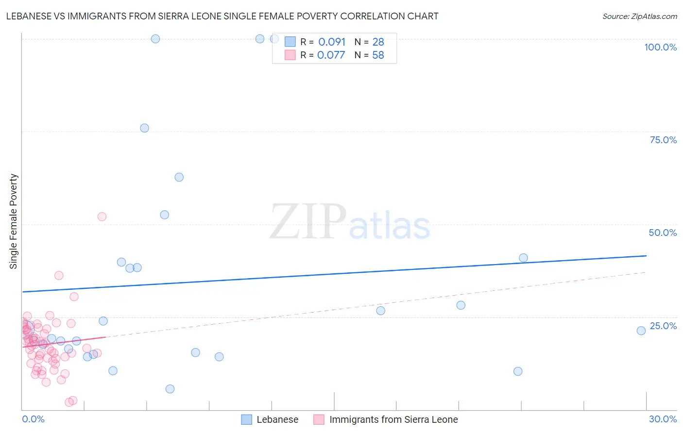 Lebanese vs Immigrants from Sierra Leone Single Female Poverty