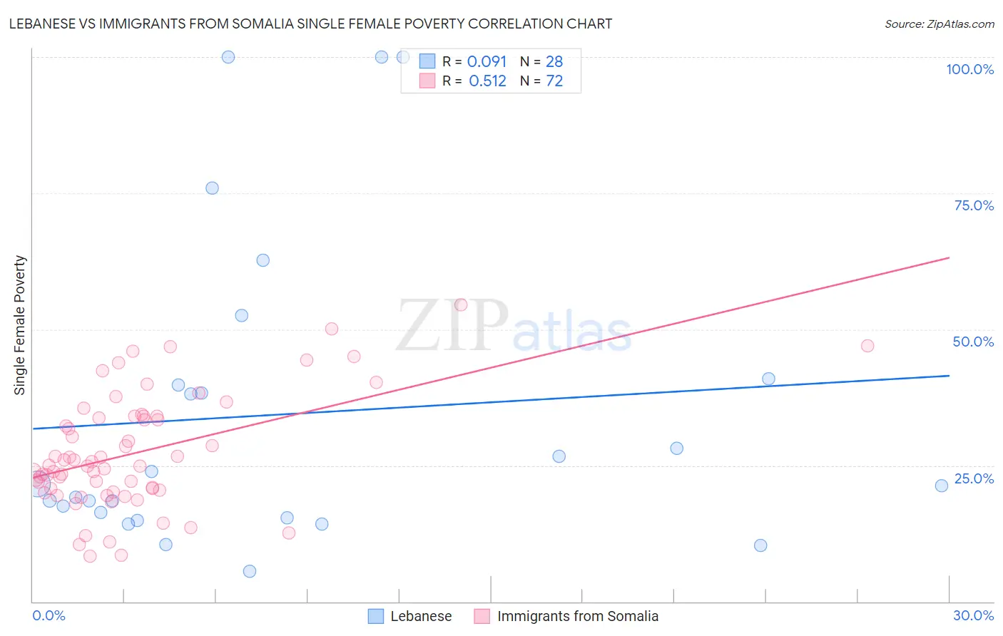 Lebanese vs Immigrants from Somalia Single Female Poverty