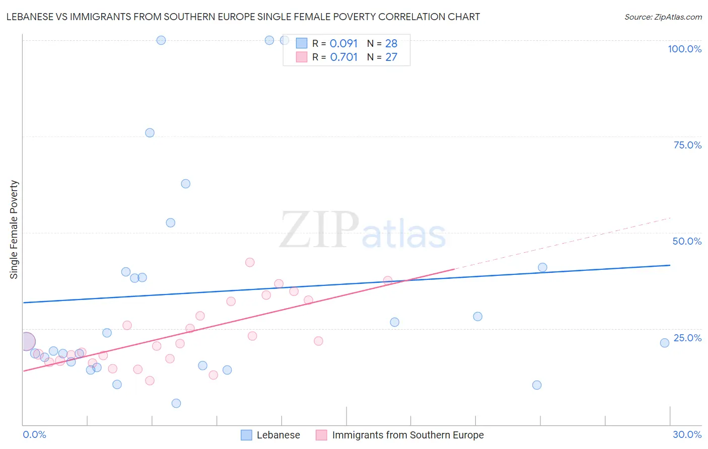 Lebanese vs Immigrants from Southern Europe Single Female Poverty