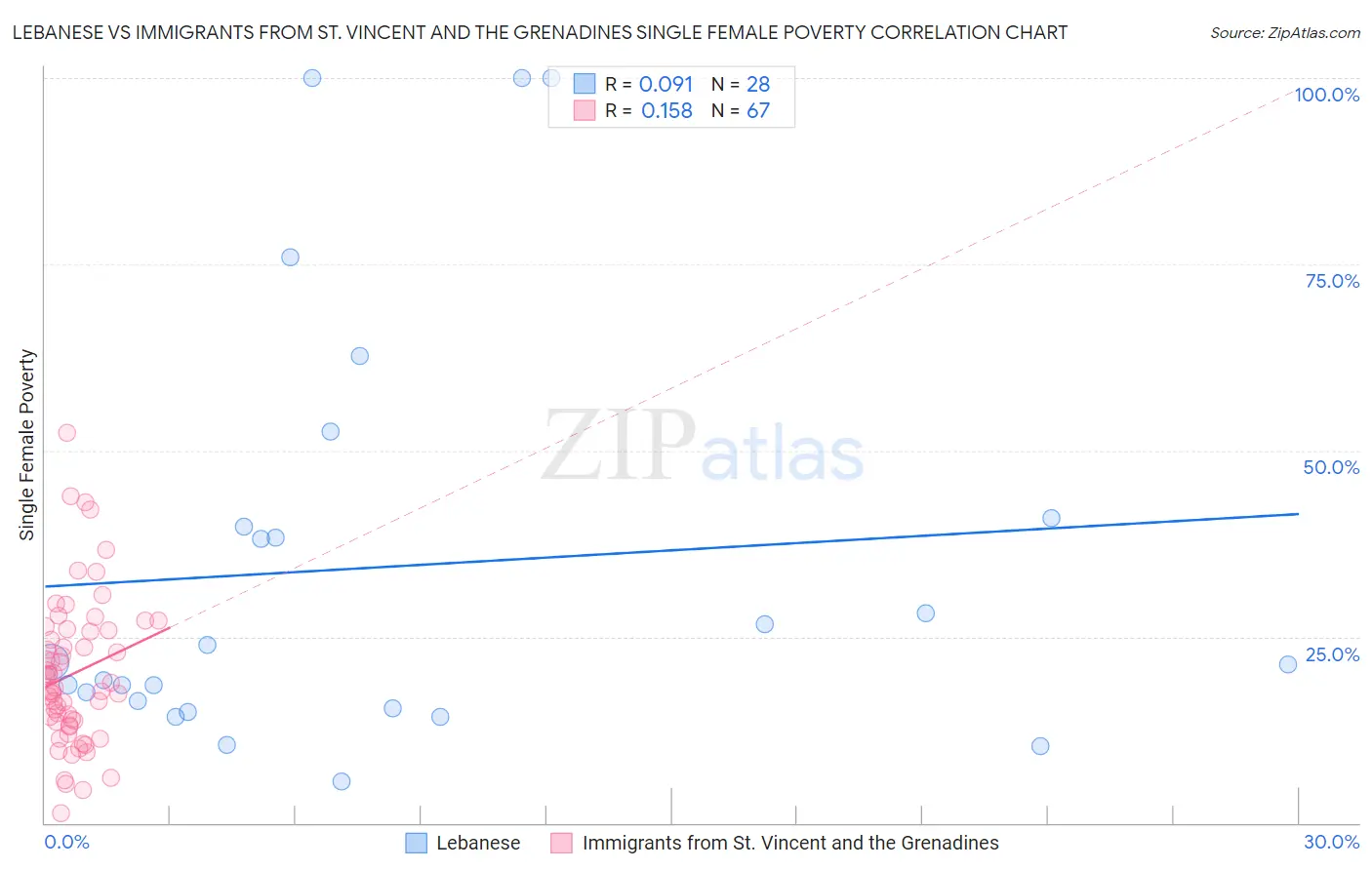 Lebanese vs Immigrants from St. Vincent and the Grenadines Single Female Poverty