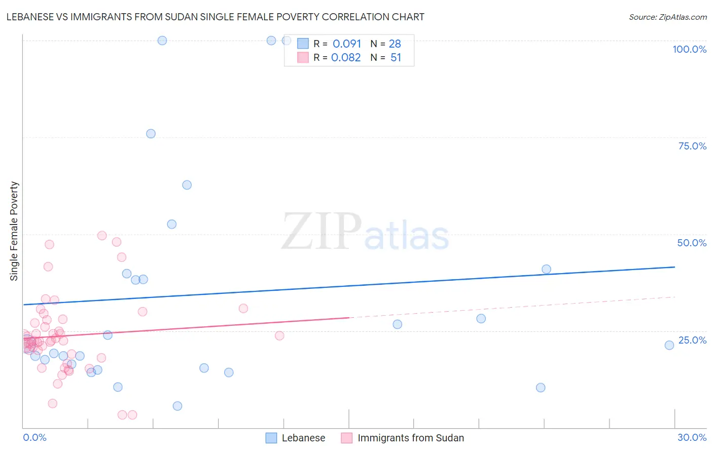 Lebanese vs Immigrants from Sudan Single Female Poverty