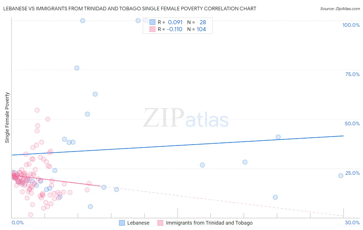 Lebanese vs Immigrants from Trinidad and Tobago Single Female Poverty
