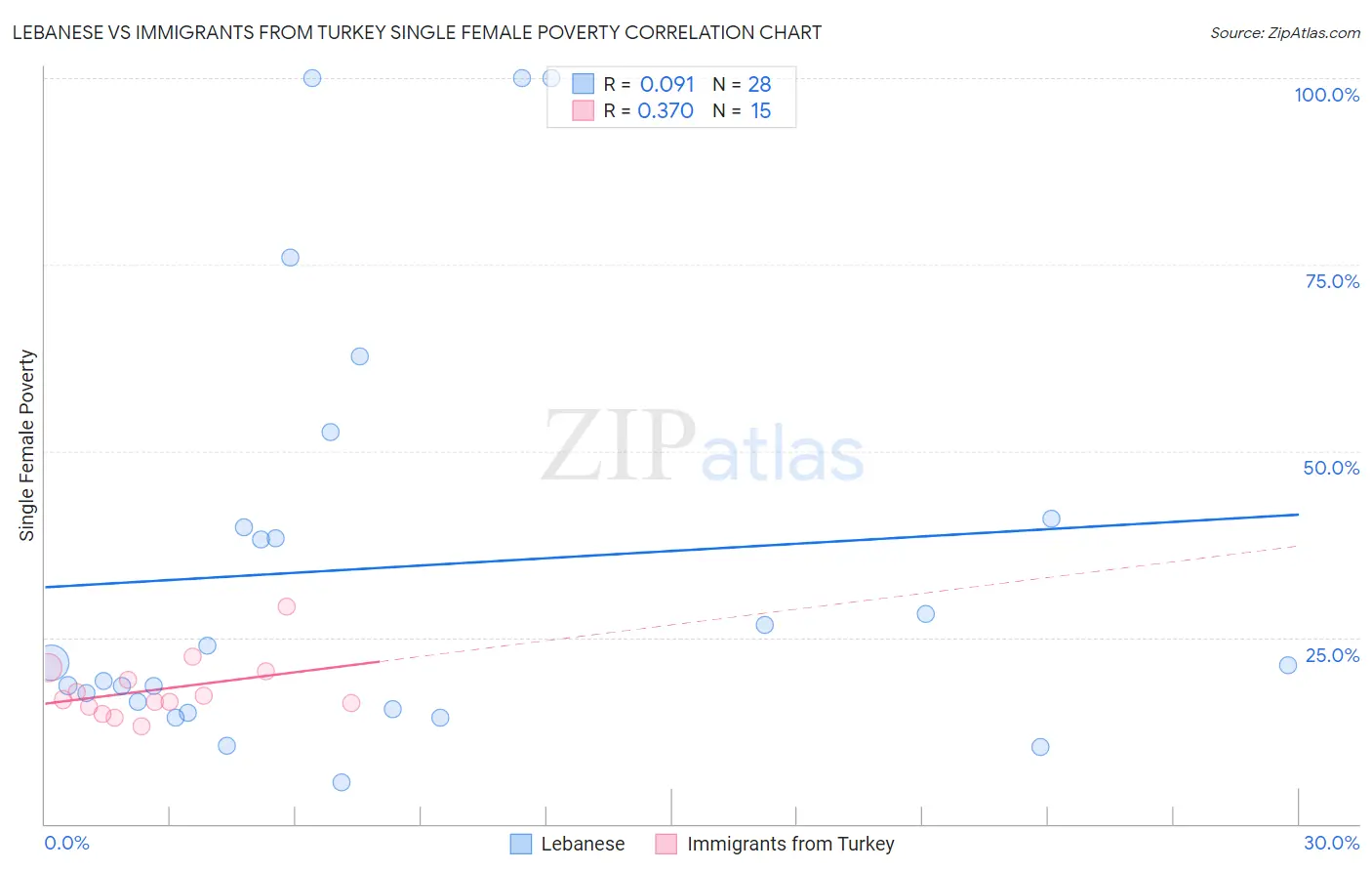 Lebanese vs Immigrants from Turkey Single Female Poverty