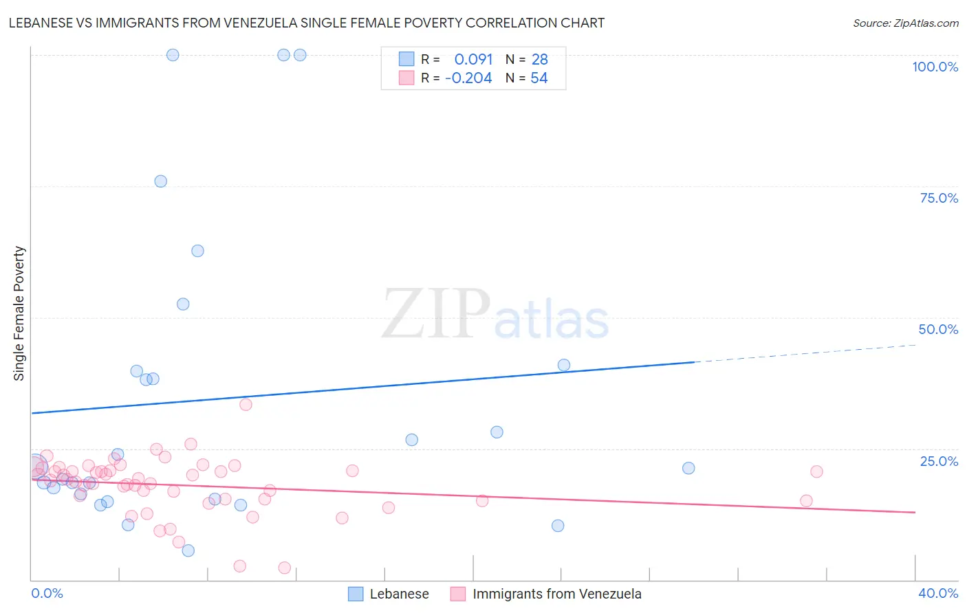 Lebanese vs Immigrants from Venezuela Single Female Poverty