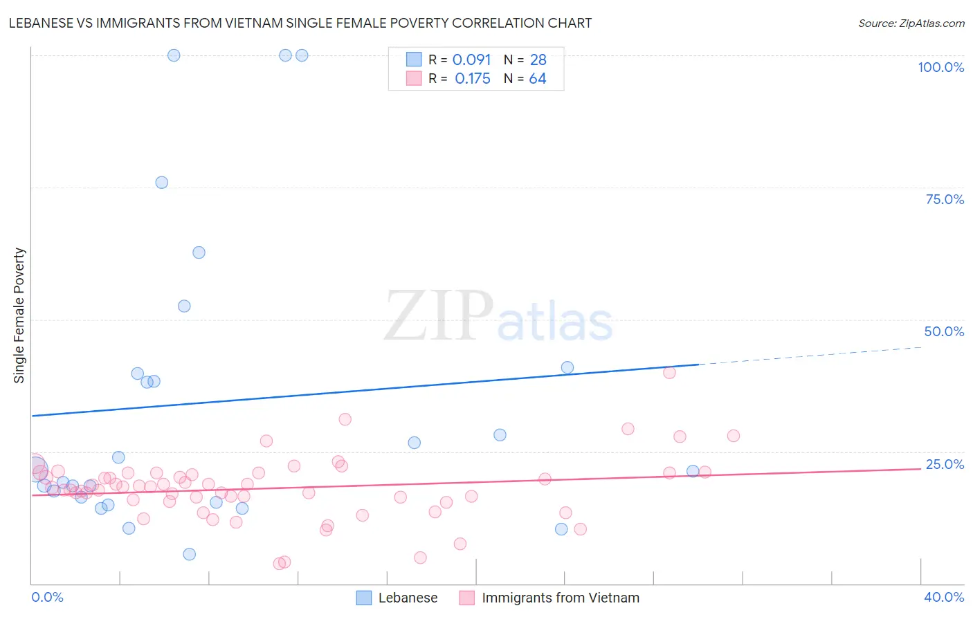 Lebanese vs Immigrants from Vietnam Single Female Poverty