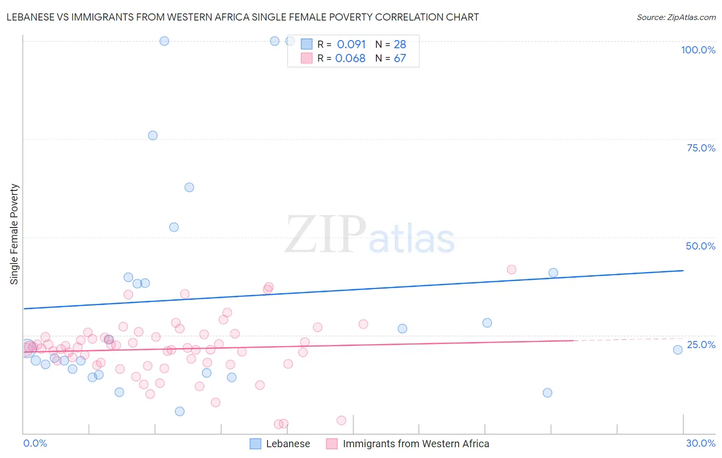 Lebanese vs Immigrants from Western Africa Single Female Poverty